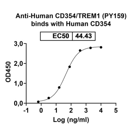 Dose-response - Anti-TREM1 Antibody [PY159] Biosimilar - BSA and Azide free (A340355) - Antibodies.com