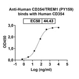 Dose-response - Anti-TREM1 Antibody [PY159] Biosimilar - BSA and Azide free (A340355) - Antibodies.com