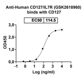 Dose-response - Anti-CD127 Antibody [GSK261896] Biosimilar - BSA and Azide free (A340384) - Antibodies.com