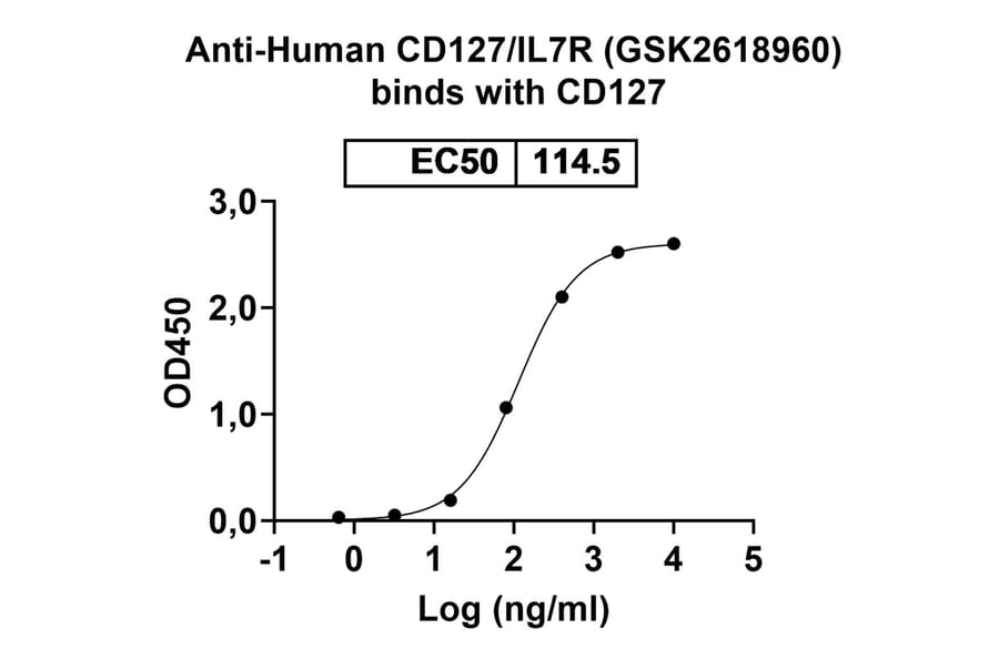 Dose-response - Anti-CD127 Antibody [GSK261896] Biosimilar - BSA and Azide free (A340384) - Antibodies.com