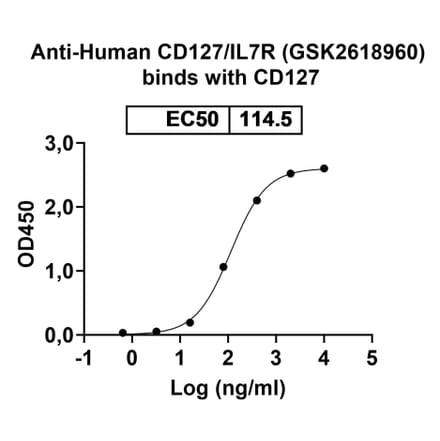 Dose-response - Anti-CD127 Antibody [GSK261896] Biosimilar - BSA and Azide free (A340384) - Antibodies.com
