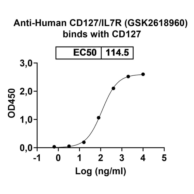 Dose-response - Anti-CD127 Antibody [GSK261896] Biosimilar - BSA and Azide free (A340384) - Antibodies.com