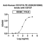 Dose-response - Anti-CD127 Antibody [GSK261896] Biosimilar - BSA and Azide free (A340384) - Antibodies.com