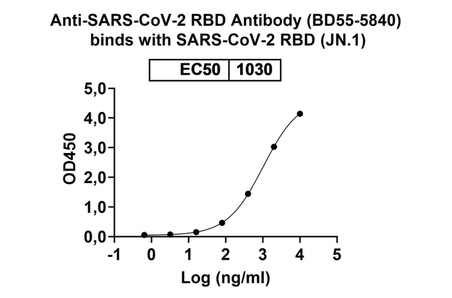 Dose-response - Anti-SARS-CoV-2 Spike Protein RBD Antibody [BD55-584] Biosimilar - BSA and Azide free (A340425) - Antibodies.com