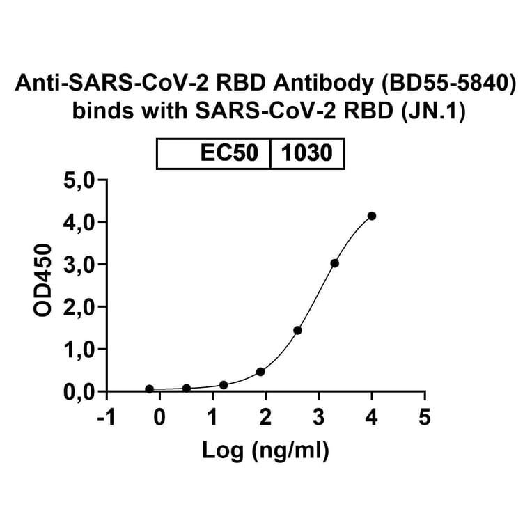 Dose-response - Anti-SARS-CoV-2 Spike Protein RBD Antibody [BD55-584] Biosimilar - BSA and Azide free (A340425) - Antibodies.com