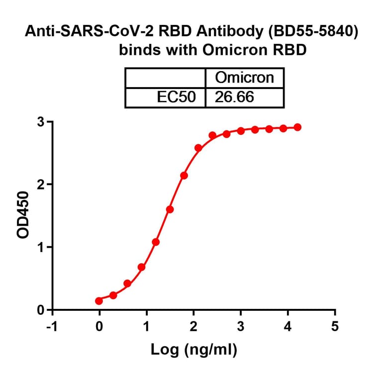 Dose-response - Anti-SARS-CoV-2 Spike Protein RBD Antibody [BD55-584] Biosimilar - BSA and Azide free (A340425) - Antibodies.com