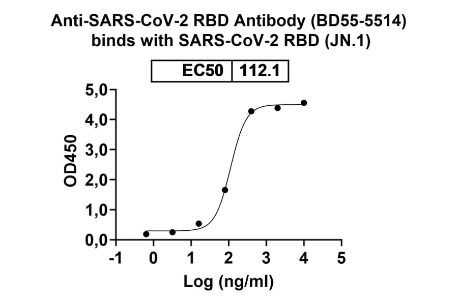 Dose-response - Anti-SARS-CoV-2 Spike Protein RBD Antibody [BD55-5514] Biosimilar - BSA and Azide free (A340426) - Antibodies.com