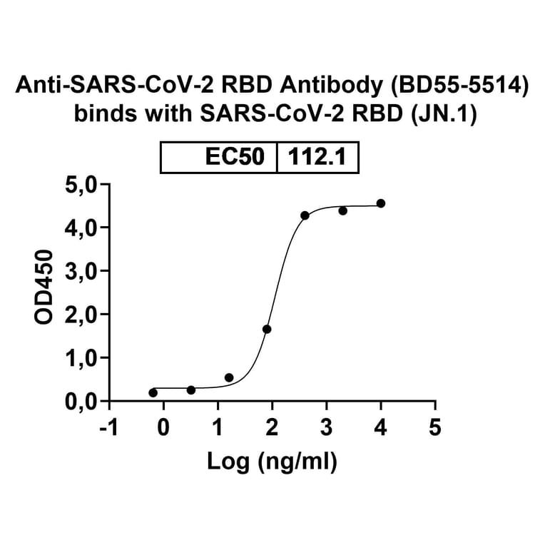 Dose-response - Anti-SARS-CoV-2 Spike Protein RBD Antibody [BD55-5514] Biosimilar - BSA and Azide free (A340426) - Antibodies.com