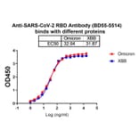 Dose-response - Anti-SARS-CoV-2 Spike Protein RBD Antibody [BD55-5514] Biosimilar - BSA and Azide free (A340426) - Antibodies.com