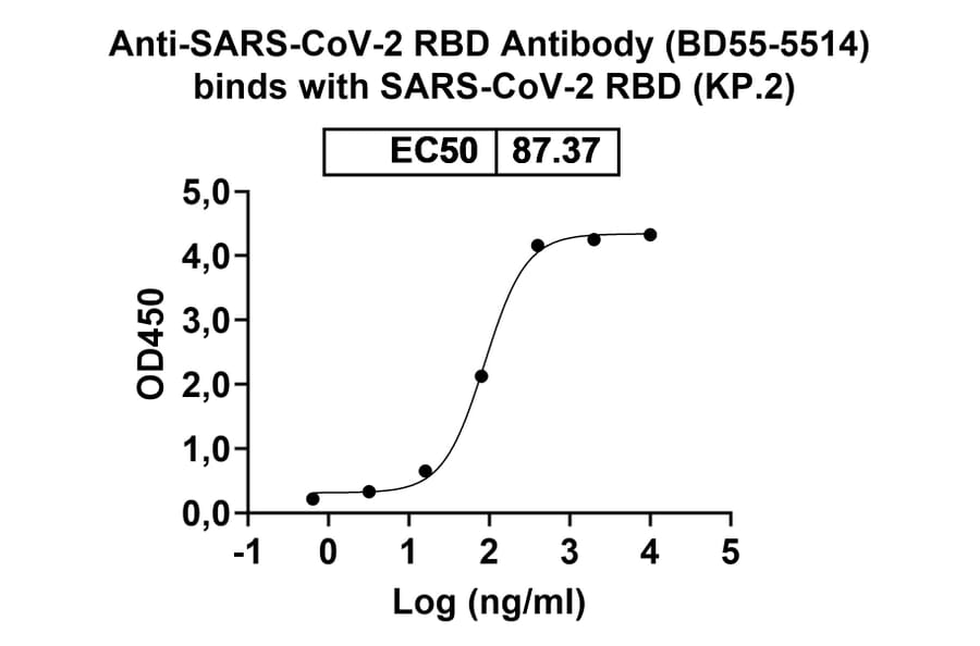 Dose-response - Anti-SARS-CoV-2 Spike Protein RBD Antibody [BD55-5514] Biosimilar - BSA and Azide free (A340426) - Antibodies.com