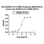 Dose-response - Anti-SARS-CoV-2 Spike Protein RBD Antibody [BD55-5514] Biosimilar - BSA and Azide free (A340426) - Antibodies.com