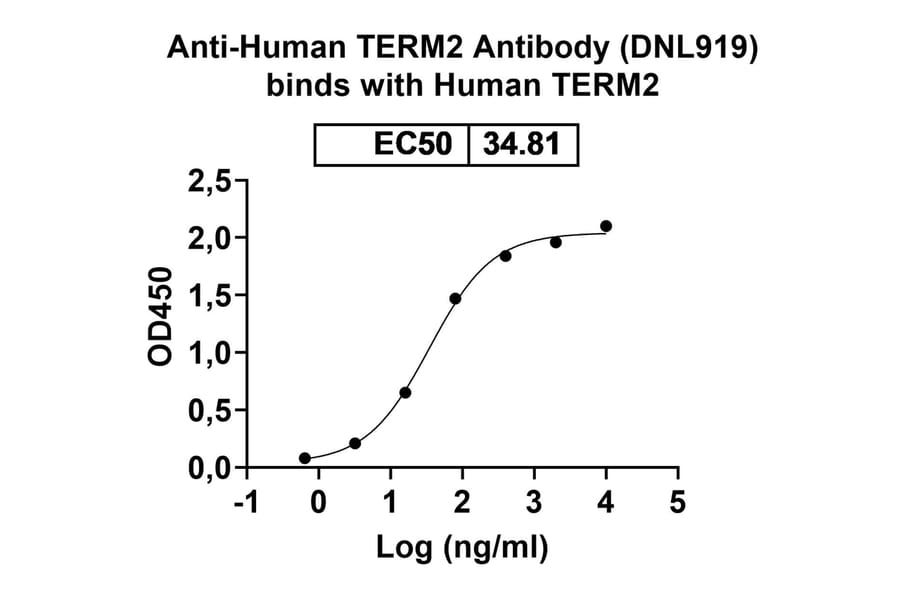 Dose-response - Anti-TREM2 Antibody [DNL919] Biosimilar - BSA and Azide free (A340447) - Antibodies.com