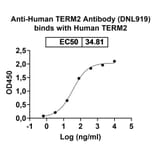 Dose-response - Anti-TREM2 Antibody [DNL919] Biosimilar - BSA and Azide free (A340447) - Antibodies.com