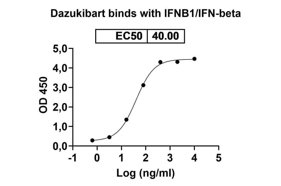 Dose-response - Dazukibart Biosimilar - Anti-IFN beta Antibody - BSA and Azide free (A340457) - Antibodies.com