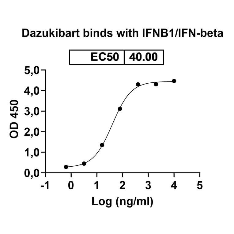 Dose-response - Dazukibart Biosimilar - Anti-IFN beta Antibody - BSA and Azide free (A340457) - Antibodies.com