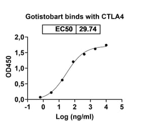 Dose-response - Gotistobart Biosimilar - Anti-CTLA-4 Antibody - BSA and Azide free (A340465) - Antibodies.com
