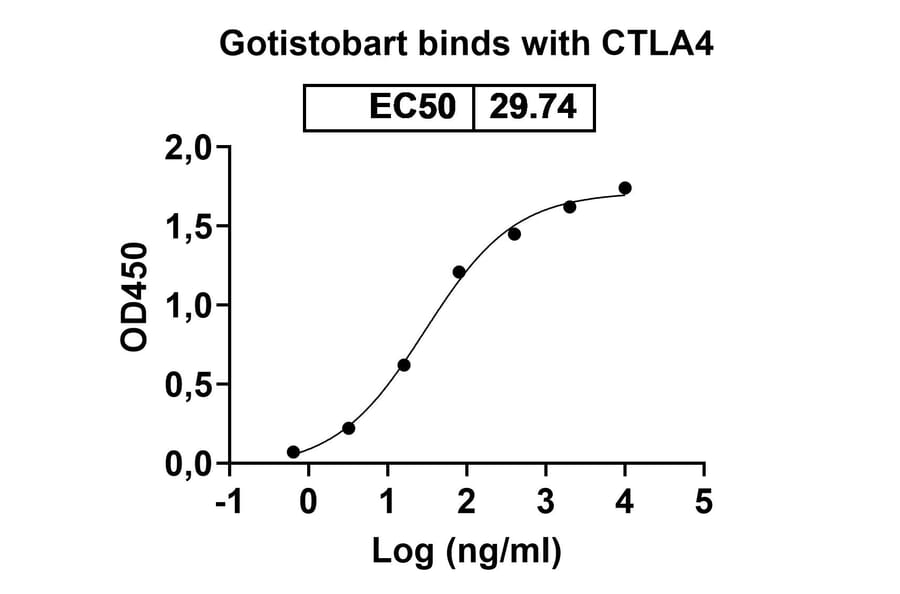 Dose-response - Gotistobart Biosimilar - Anti-CTLA-4 Antibody - BSA and Azide free (A340465) - Antibodies.com