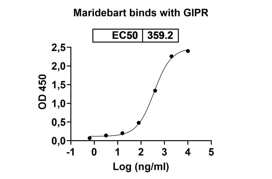 Dose-response - Maridebart Biosimilar - Anti-GIPR Antibody - BSA and Azide free (A340471) - Antibodies.com