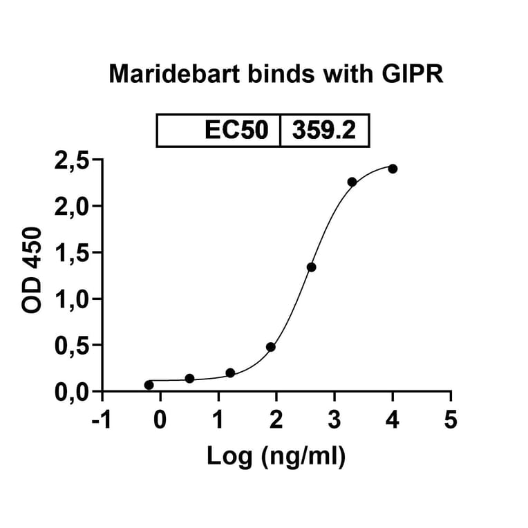 Dose-response - Maridebart Biosimilar - Anti-GIPR Antibody - BSA and Azide free (A340471) - Antibodies.com