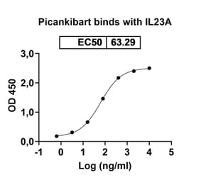 Dose-response - Picankibart Biosimilar - Anti-IL-23 p19 Antibody - BSA and Azide free (A340479) - Antibodies.com