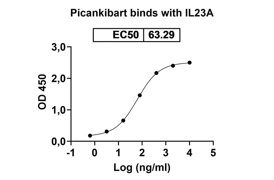 Dose-response - Picankibart Biosimilar - Anti-IL-23 p19 Antibody - BSA and Azide free (A340479) - Antibodies.com