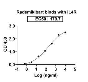 Dose-response - Rademikibart Biosimilar - Anti-IL-4R Antibody - BSA and Azide free (A340481) - Antibodies.com