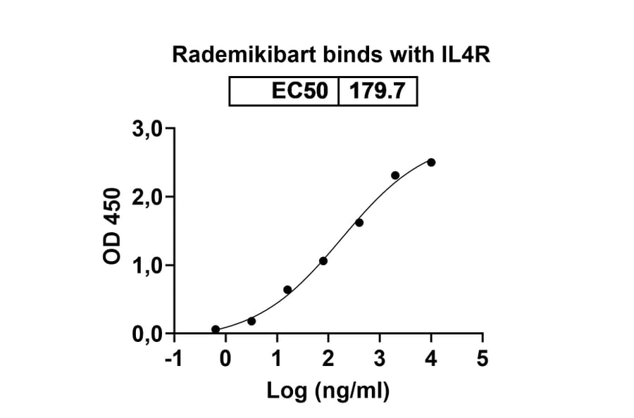 Dose-response - Rademikibart Biosimilar - Anti-IL-4R Antibody - BSA and Azide free (A340481) - Antibodies.com