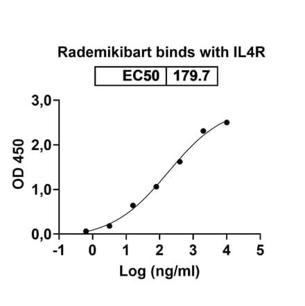 Dose-response - Rademikibart Biosimilar - Anti-IL-4R Antibody - BSA and Azide free (A340481) - Antibodies.com