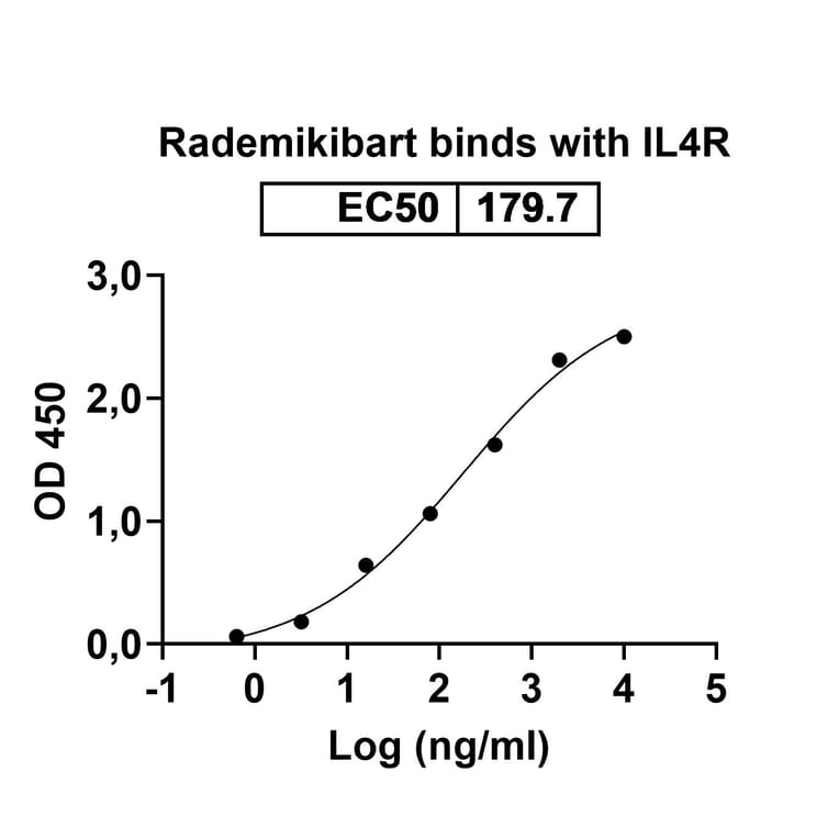 Dose-response - Rademikibart Biosimilar - Anti-IL-4R Antibody - BSA and Azide free (A340481) - Antibodies.com
