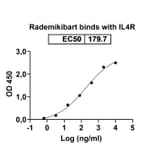Dose-response - Rademikibart Biosimilar - Anti-IL-4R Antibody - BSA and Azide free (A340481) - Antibodies.com