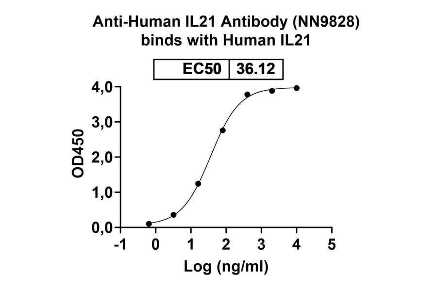 Dose-response - Anti-IL-21 Antibody [NN9828] Biosimilar - BSA and Azide free (A340519) - Antibodies.com