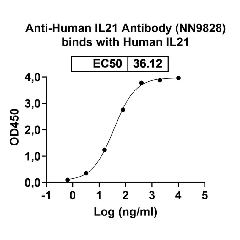 Dose-response - Anti-IL-21 Antibody [NN9828] Biosimilar - BSA and Azide free (A340519) - Antibodies.com