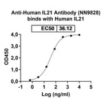 Dose-response - Anti-IL-21 Antibody [NN9828] Biosimilar - BSA and Azide free (A340519) - Antibodies.com