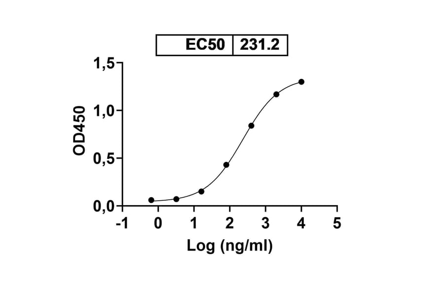 Dose-response- Anti-Glycoprotein Antibody [ADI-15878] Biosimilar - BSA and Azide free (A340529) - Antibodies.com