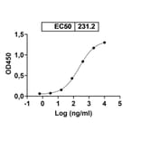 Dose-response- Anti-Glycoprotein Antibody [ADI-15878] Biosimilar - BSA and Azide free (A340529) - Antibodies.com