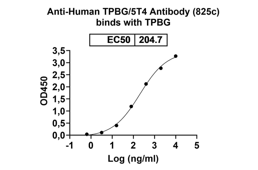 Dose-response - Anti-5T4 Antibody [825c] Biosimilar - BSA and Azide free (A340532) - Antibodies.com