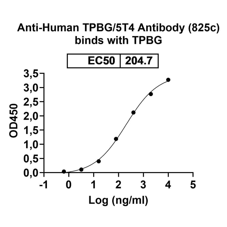 Dose-response - Anti-5T4 Antibody [825c] Biosimilar - BSA and Azide free (A340532) - Antibodies.com