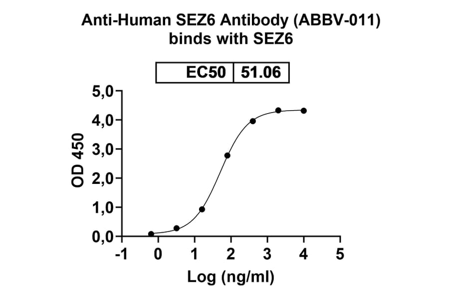 Dose-response - Anti-SEZ6 Antibody [ABBV-11] Biosimilar - BSA and Azide free (A340571) - Antibodies.com