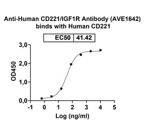 Dose-response - Anti-IGF1R Antibody [AVE1642] Biosimilar - BSA and Azide free (A340572) - Antibodies.com