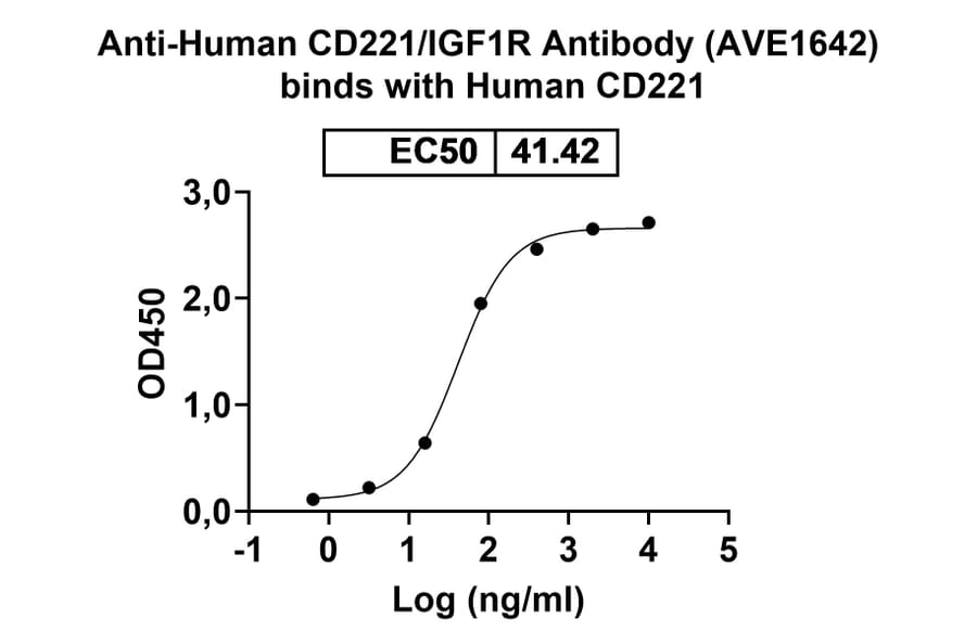 Dose-response - Anti-IGF1R Antibody [AVE1642] Biosimilar - BSA and Azide free (A340572) - Antibodies.com