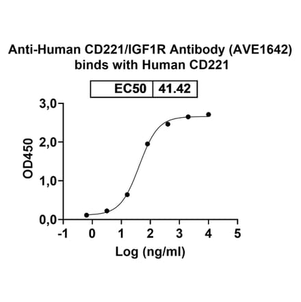 Dose-response - Anti-IGF1R Antibody [AVE1642] Biosimilar - BSA and Azide free (A340572) - Antibodies.com