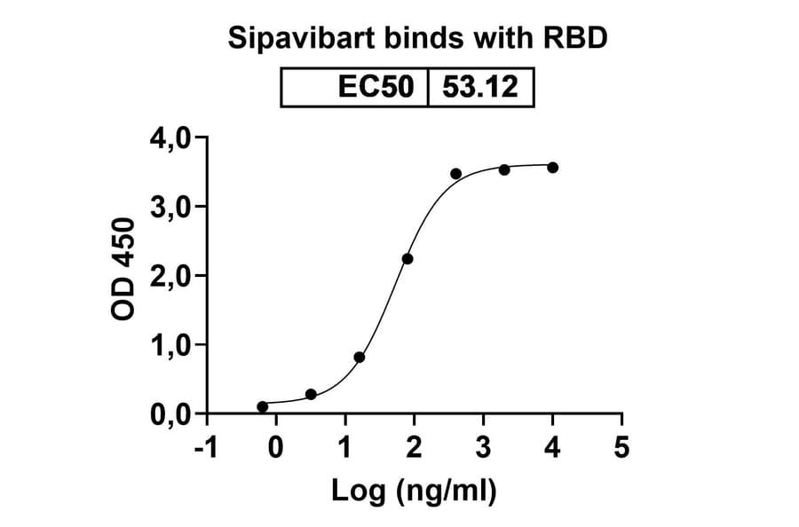 Dose-response - Sipavibart Biosimilar - Anti-SARS-CoV-2 Spike Protein RBD Antibody - BSA and Azide free (A340617) - Antibodies.com