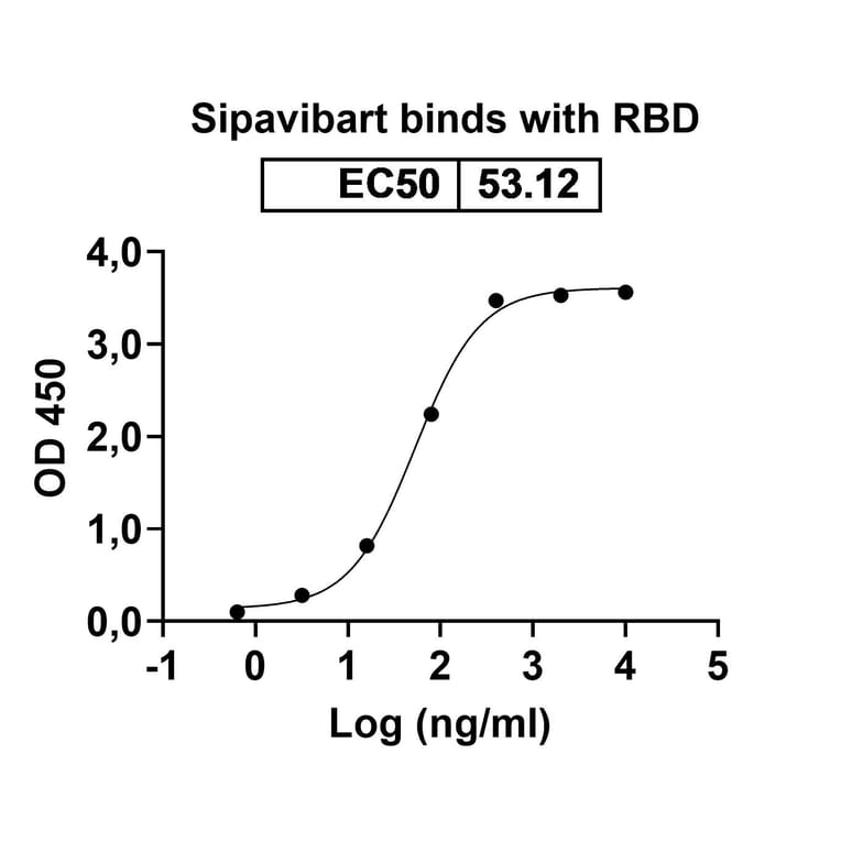 Dose-response - Sipavibart Biosimilar - Anti-SARS-CoV-2 Spike Protein RBD Antibody - BSA and Azide free (A340617) - Antibodies.com