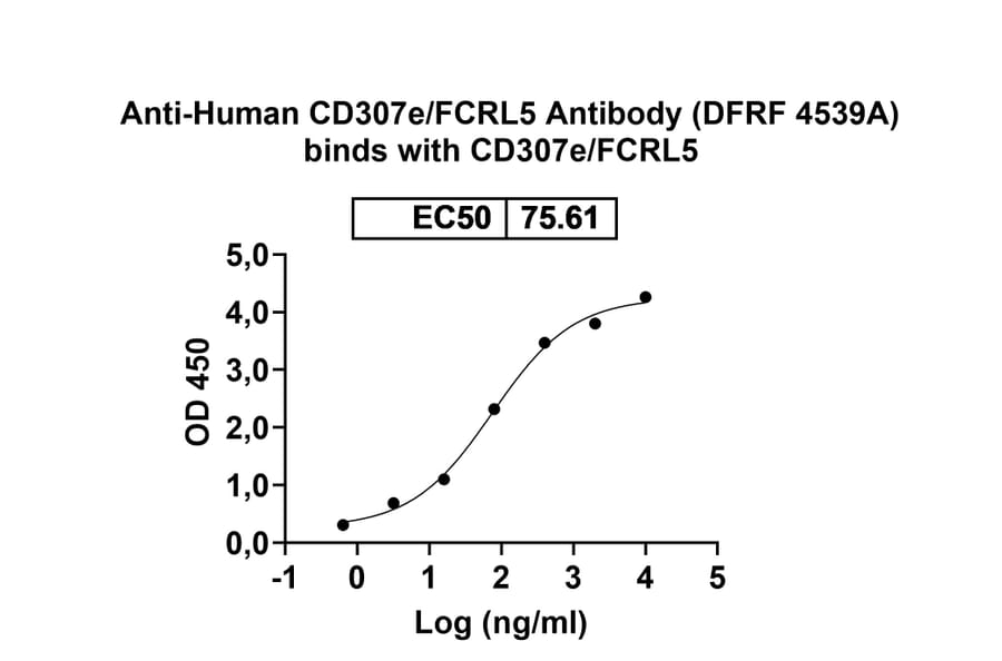 Dose-response - Anti-FCRL5 Antibody [DFRF 4539A] Biosimilar - BSA and Azide free (A340659) - Antibodies.com