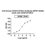 Dose-response - Anti-FCRL5 Antibody [DFRF 4539A] Biosimilar - BSA and Azide free (A340659) - Antibodies.com