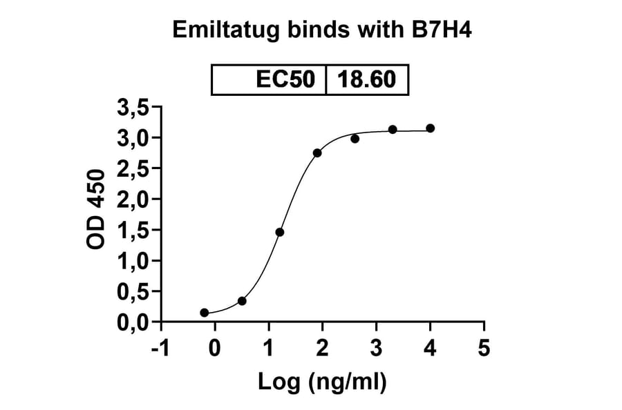 Dose-response - Emiltatug Biosimilar - Anti-B7-H4 Antibody - BSA and Azide free (A340719) - Antibodies.com