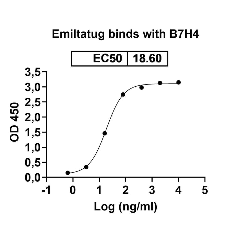 Dose-response - Emiltatug Biosimilar - Anti-B7-H4 Antibody - BSA and Azide free (A340719) - Antibodies.com