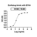 Dose-response - Emiltatug Biosimilar - Anti-B7-H4 Antibody - BSA and Azide free (A340719) - Antibodies.com