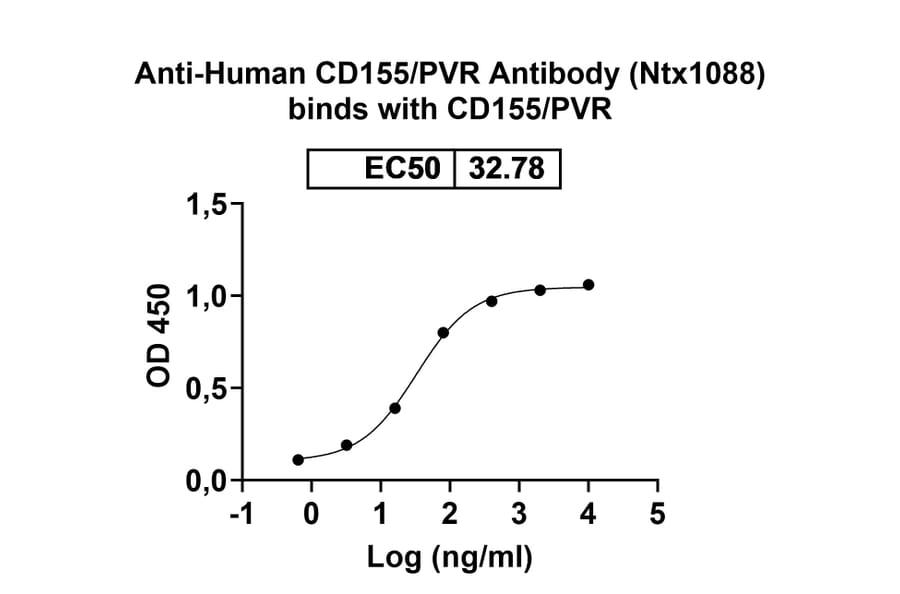 Dose-response - Anti-PVR Antibody [Ntx188] Biosimilar - BSA and Azide free (A340839) - Antibodies.com