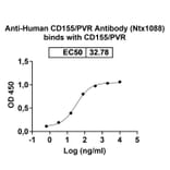 Dose-response - Anti-PVR Antibody [Ntx188] Biosimilar - BSA and Azide free (A340839) - Antibodies.com